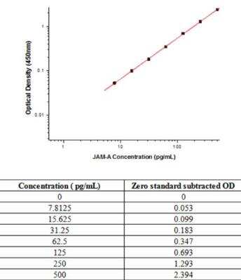 Sandwich ELISA JAM-A Antibody Pair [HRP]